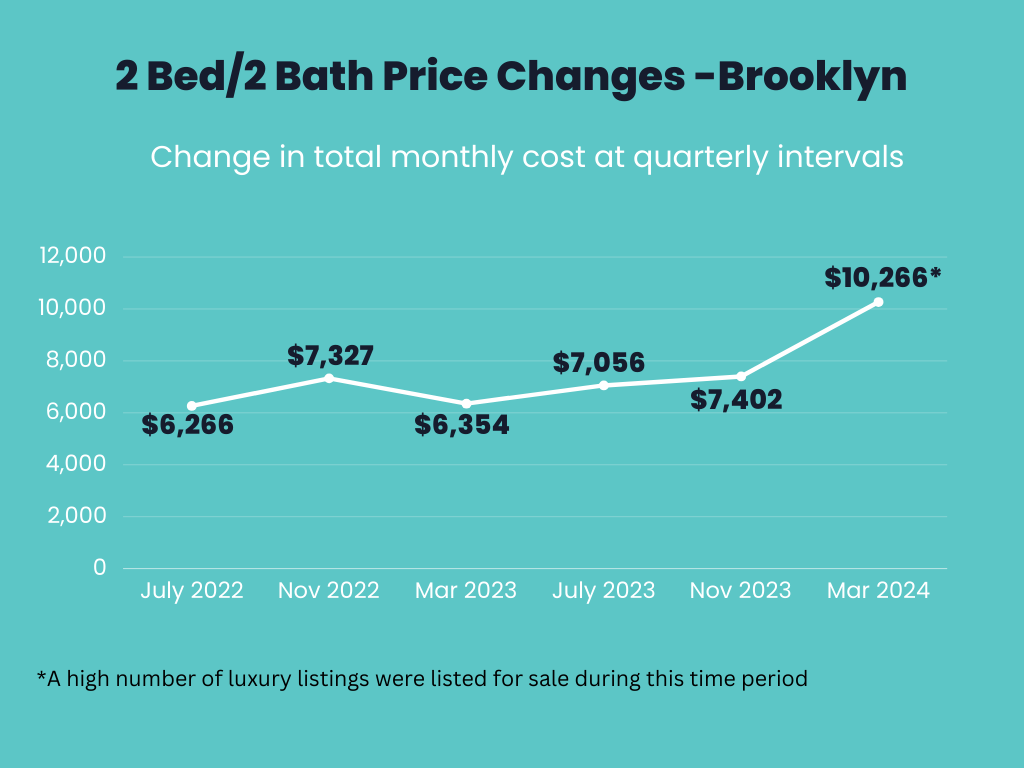 Infographic showing total monthly price changes over time for 2 Bed/ 2 Bath apartments in Brooklyn