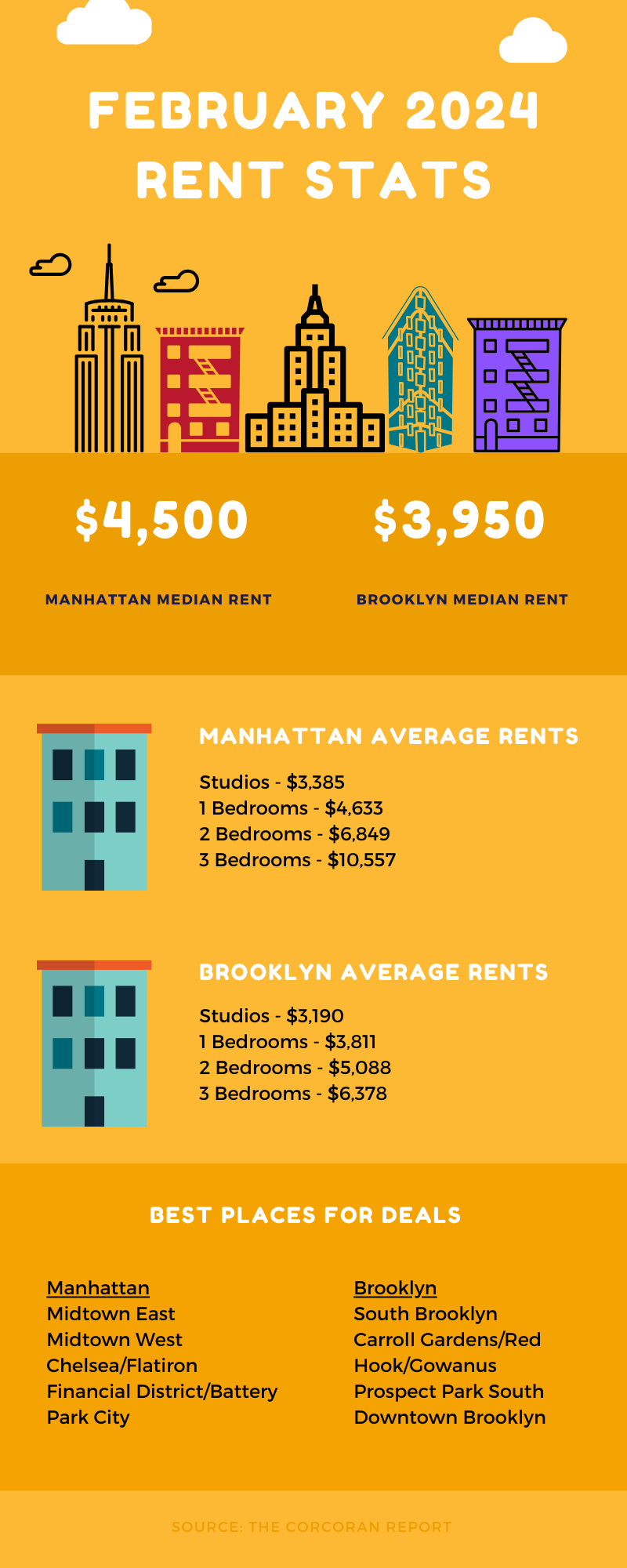 Infographic showing rental stats for the NYC rental market for the month of February 2024