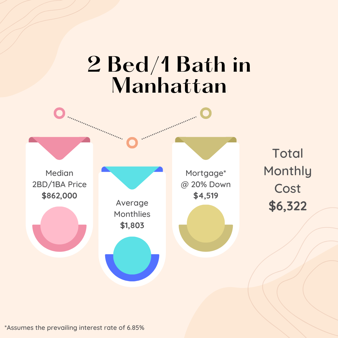 Infographic showing the median price, average monthlies, monthly average, and total monthly cost for a 2Bed/1 Bath in Manhattan during the month of March 2024.