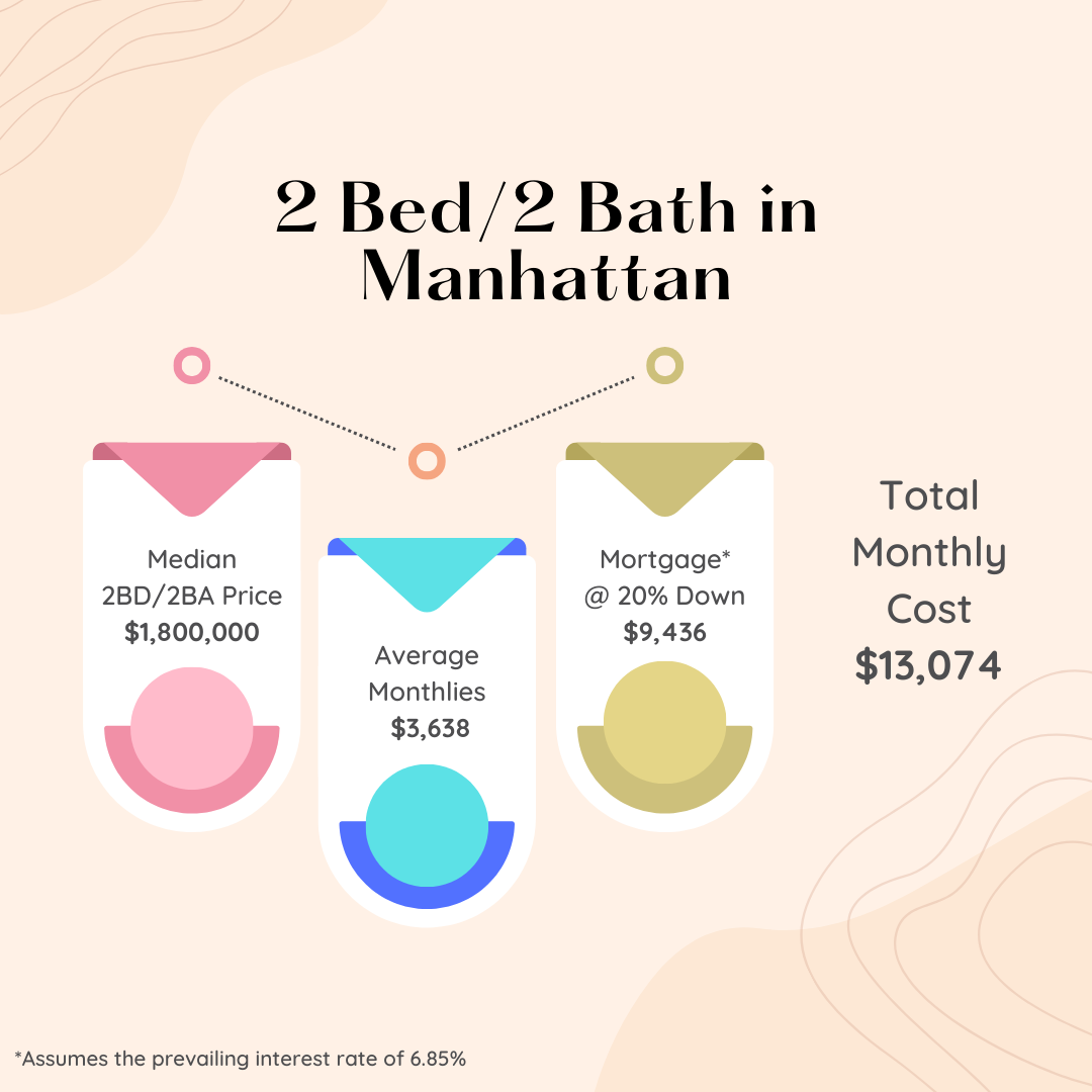Infographic showing the median price, average monthlies, monthly average, and total monthly cost for a 2Bed/2 Bath in Manhattan during the month of March 2024.