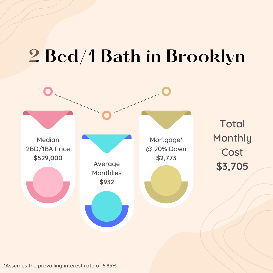 Infographic showing the median price, average monthlies, monthly average, and total monthly cost for a 2Bed/1 Bath in Brooklyn during the month of March 2024.