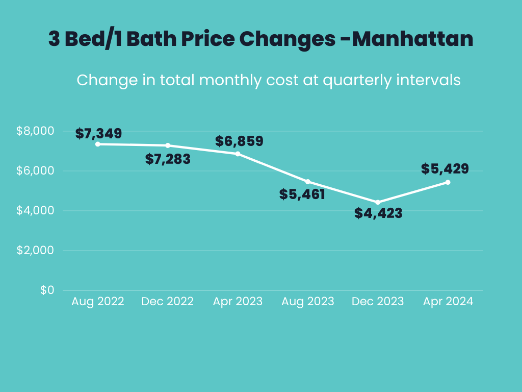 Infographic showing the total monthly price changes over time for owning a 3 bed/1 bath apartment in Manhattan.