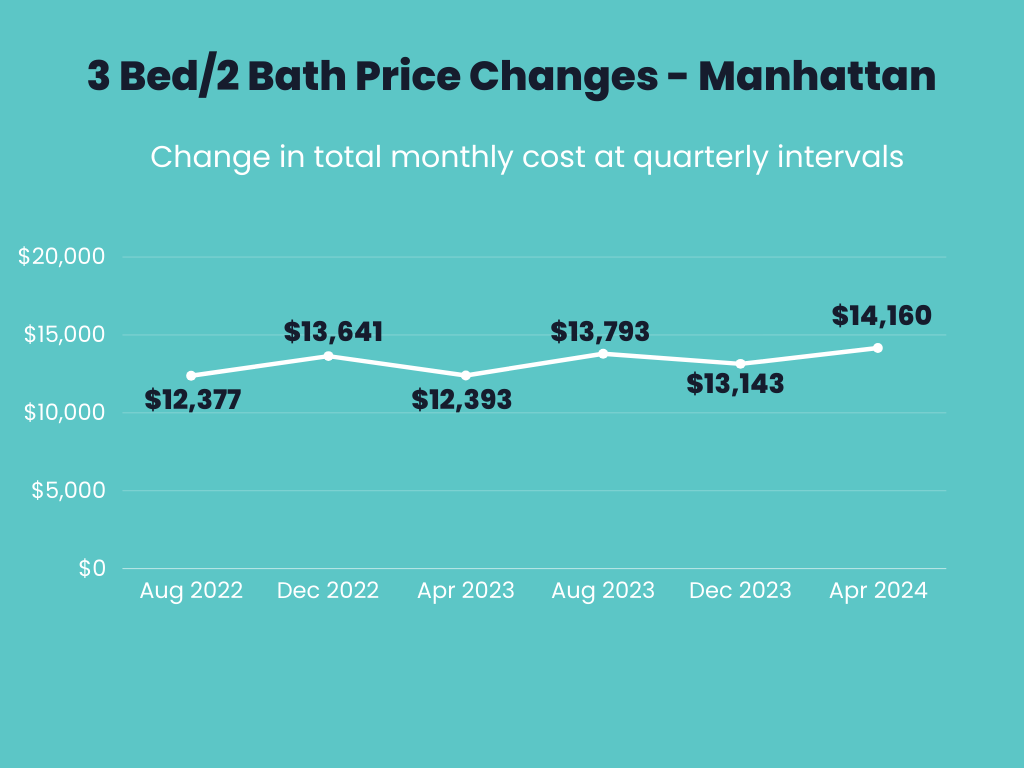 Infographic showing the total monthly price changes over time for owning a 3 bed/2 bath apartment in Manhattan.