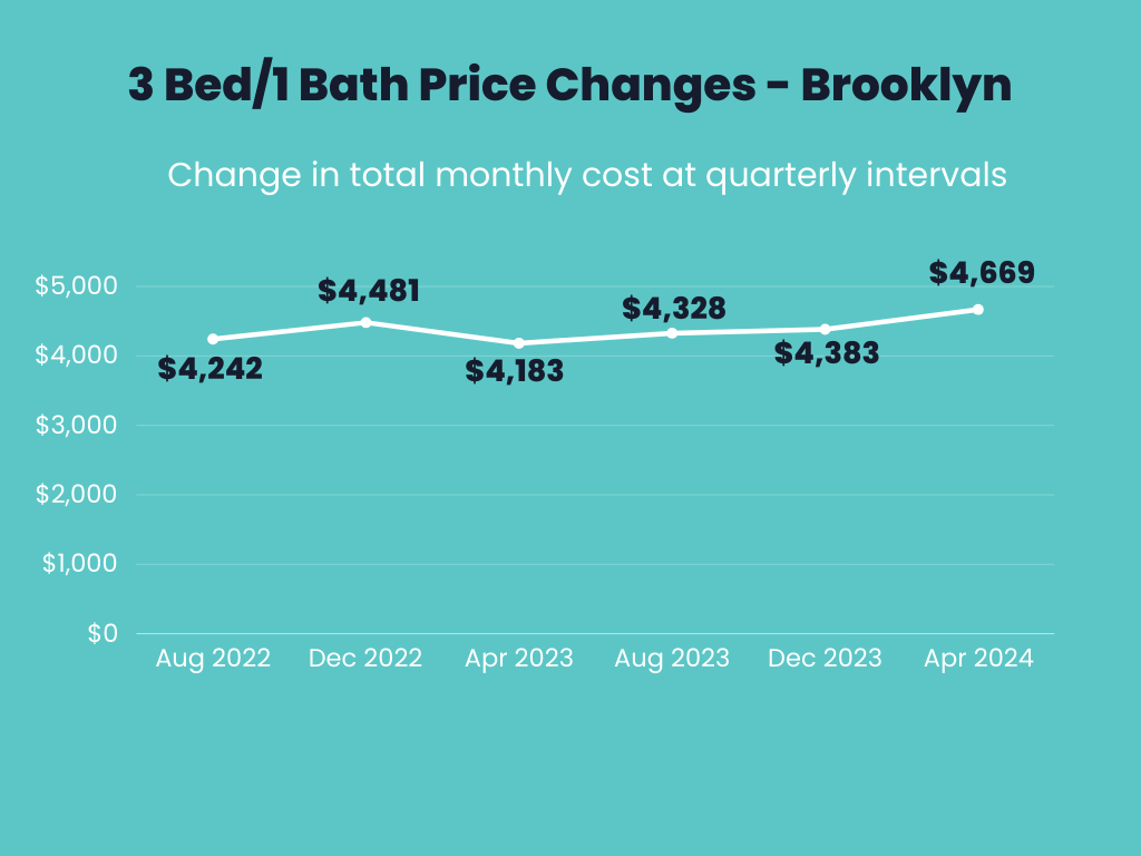 Infographic showing the total monthly price changes over time for owning a 3 bed/1 bath apartment in Brooklyn.