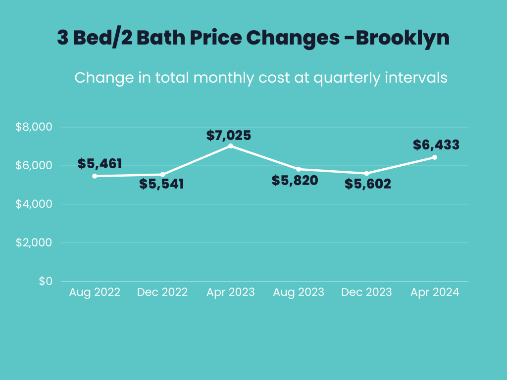 Infographic showing the total monthly price changes over time for owning a 3 bed/2 bath apartment in Brooklyn.