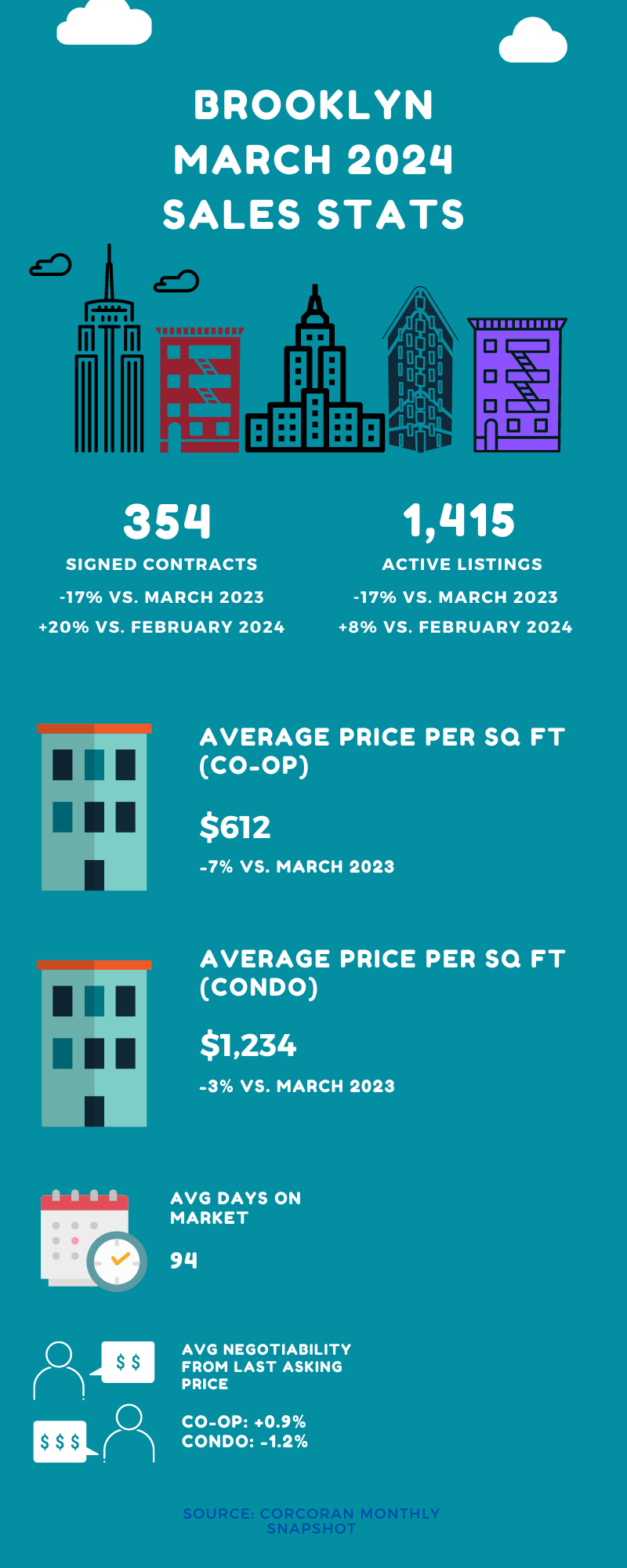 Infographic showing sales stats for Brooklyn for the month of March 2024