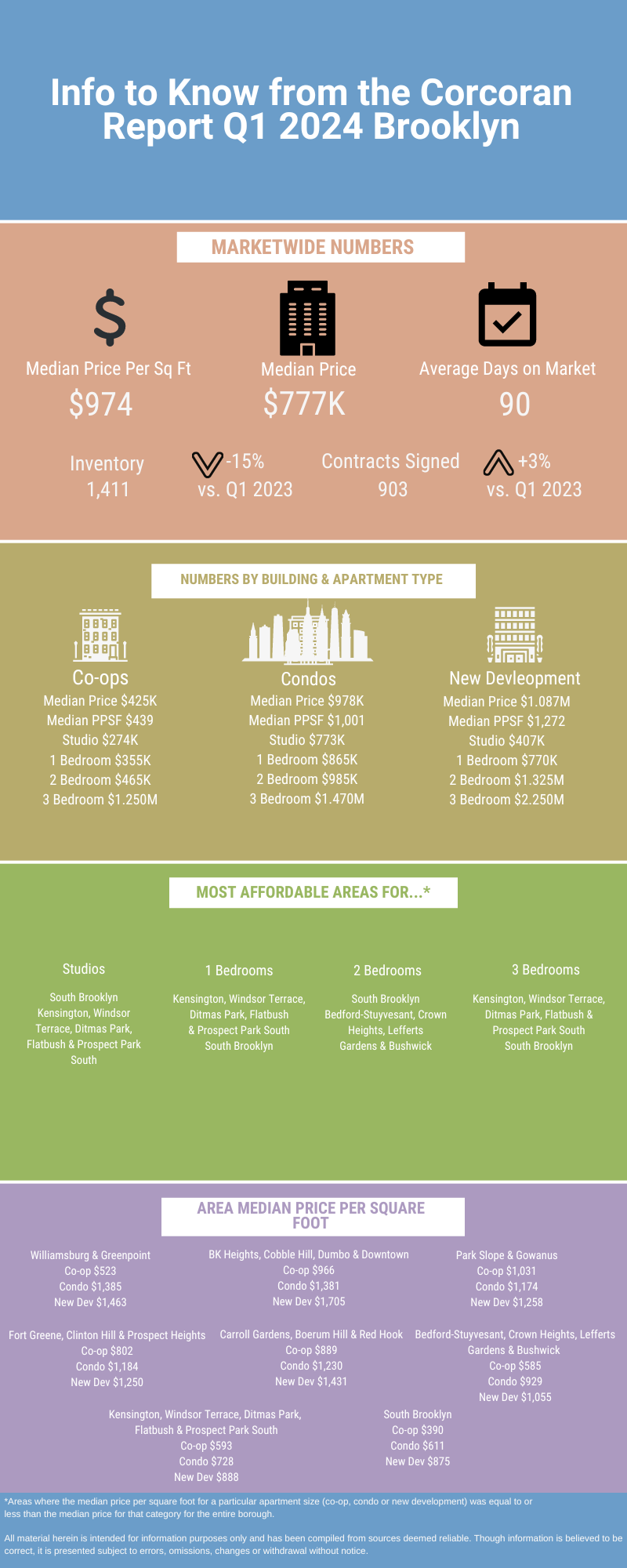 Infographic with real estate market data for Q1 2024 in Brooklyn