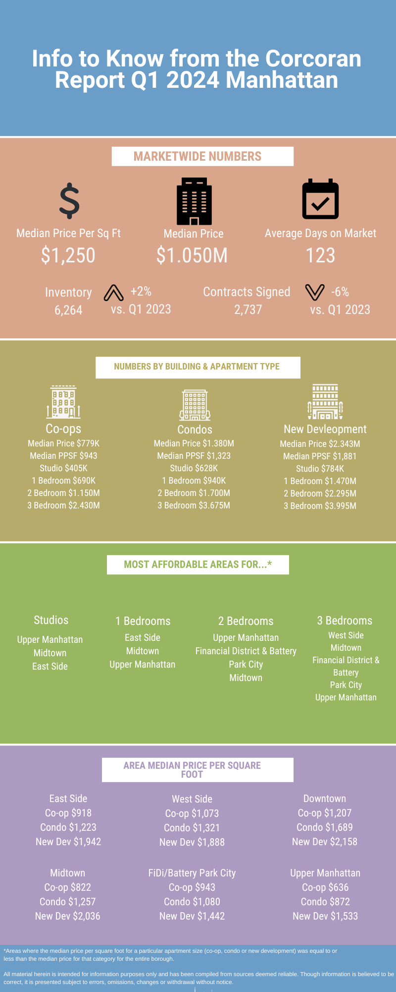Infographic with real estate market data for Q1 2024 in Manhattan