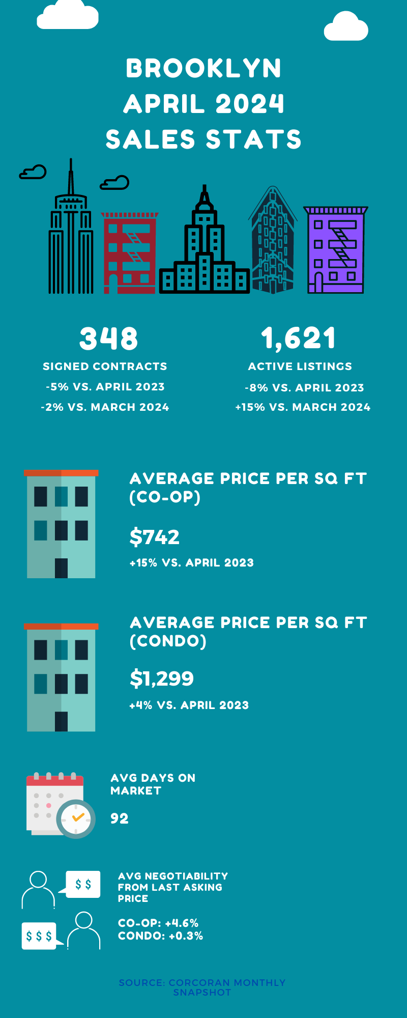 Infographic showing sales stats for Brooklyn for the month of April 2024
