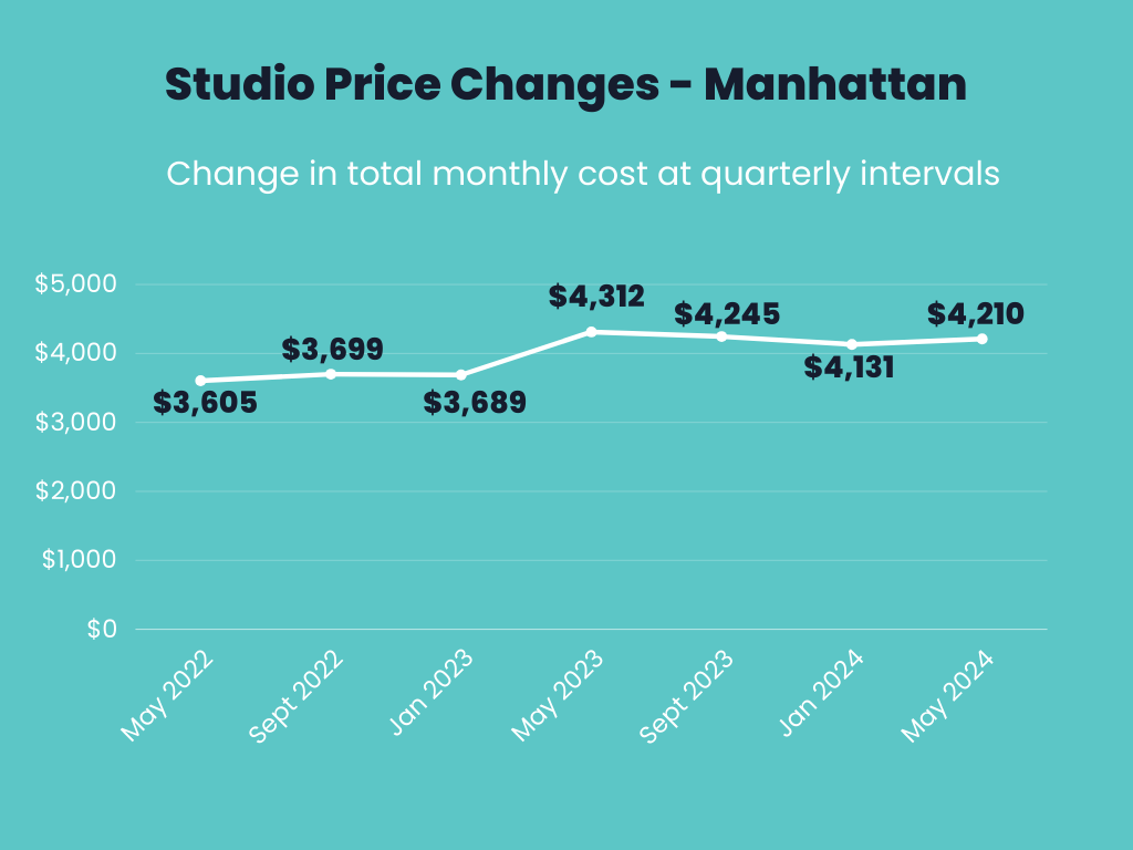 Infographic showing the total monthly price changes over time for owning a studio apartment in Manhattan.