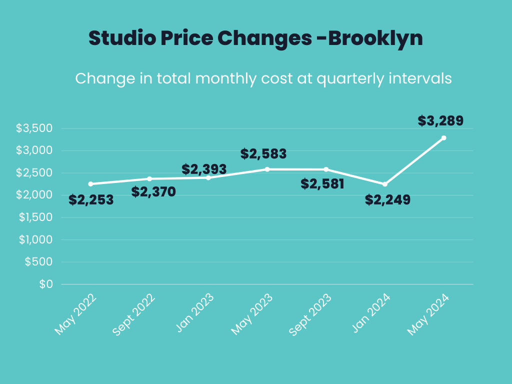 Infographic showing the total monthly price changes over time for owning a studio apartment in Brooklyn.