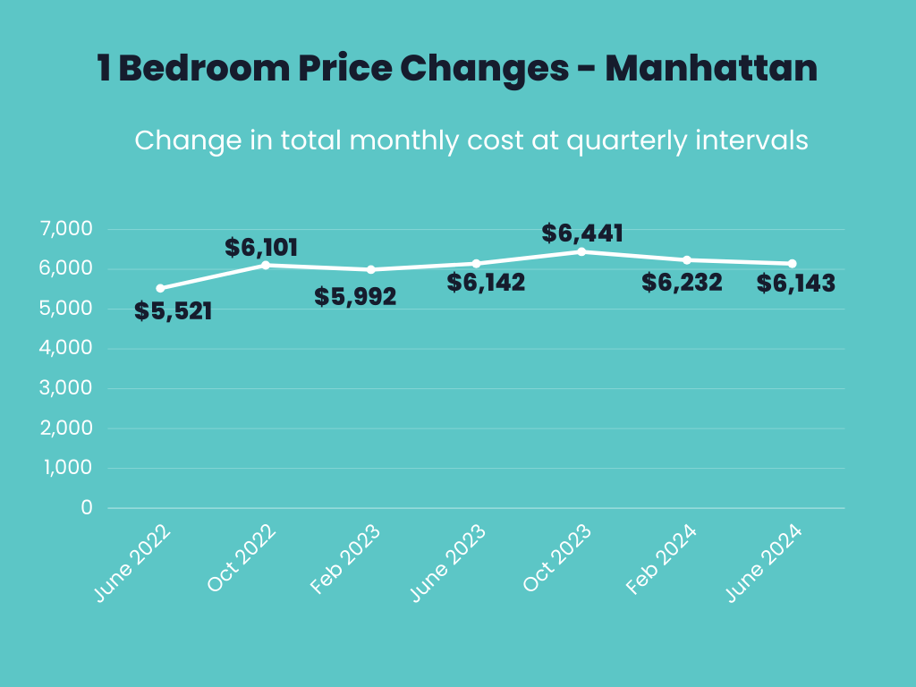 Infographic showing the total monthly price changes over time for owning a 1 Bedroom apartment in Manhattan.