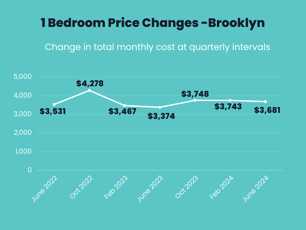 Infographic showing the total monthly price changes over time for owning a 1 Bedroom apartment in Brooklyn.