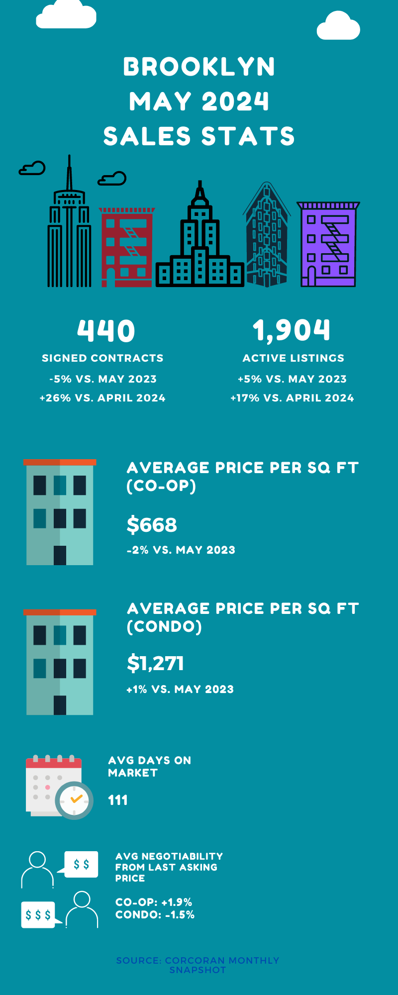 Infographic showing sales stats for Brooklyn for the month of May 2024