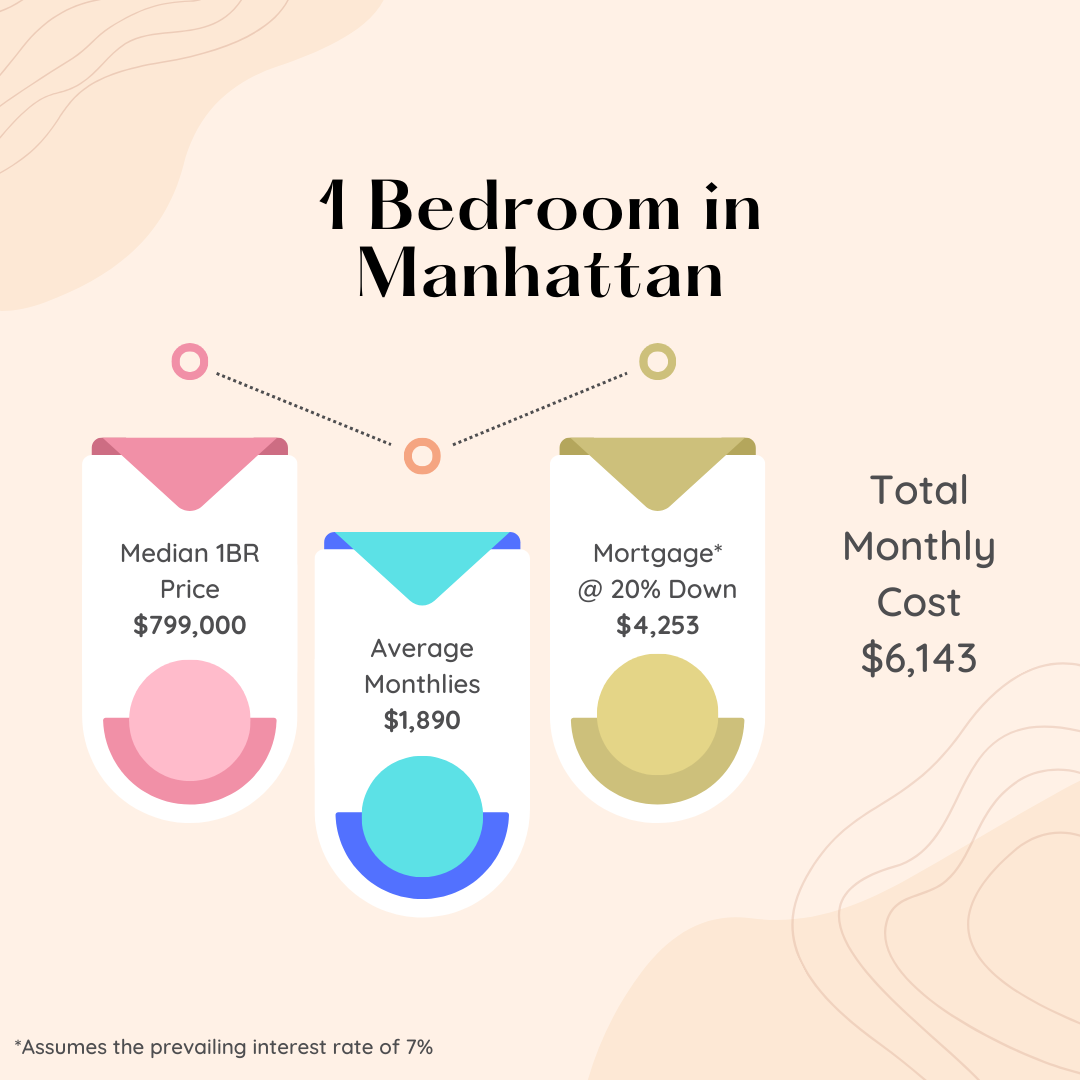 Infographic showing the median price, average monthlies, monthly average, and total monthly cost for owning a 1 Bedroom apartment in Manhattan during the month of June 2024.