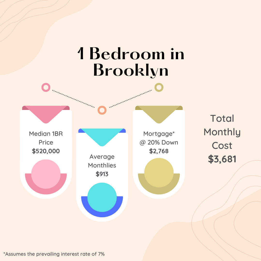 Infographic showing the median price, average monthlies, monthly average, and total monthly cost for owning a 1 Bedroom apartment in Brooklyn during the month of June 2024.
