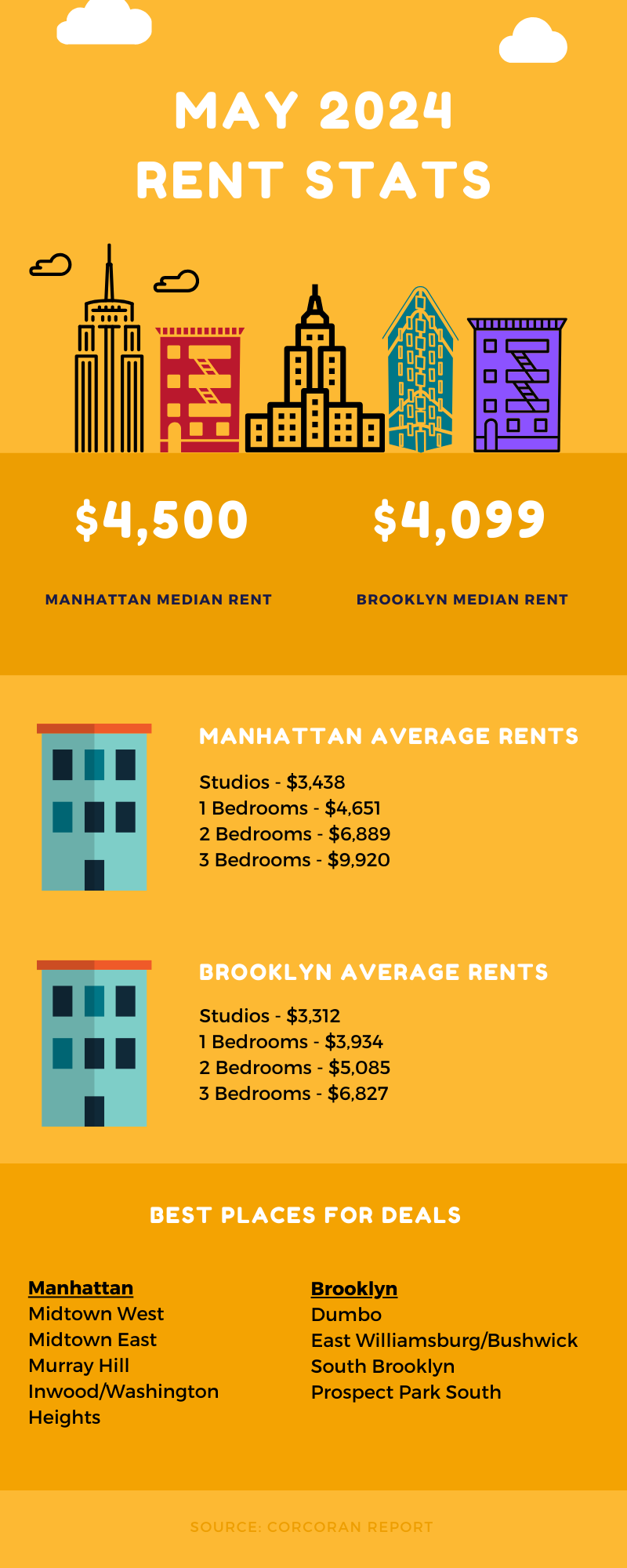 Infographic showing rental stats for the NYC rental market for the month of May 2024