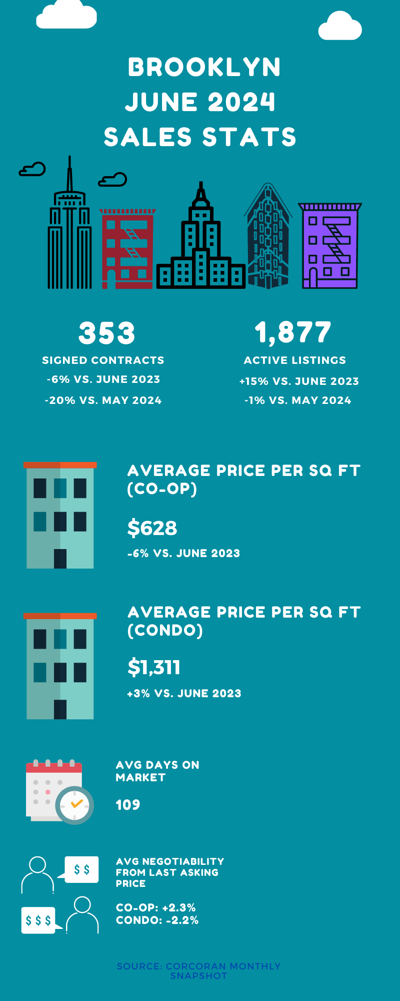 Infographic showing sales stats for Brooklyn for the month of June 2024
