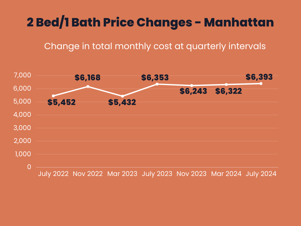 Infographic showing the total monthly price changes over time for owning a 2 Bed/1 Bath apartment in Manhattan.
