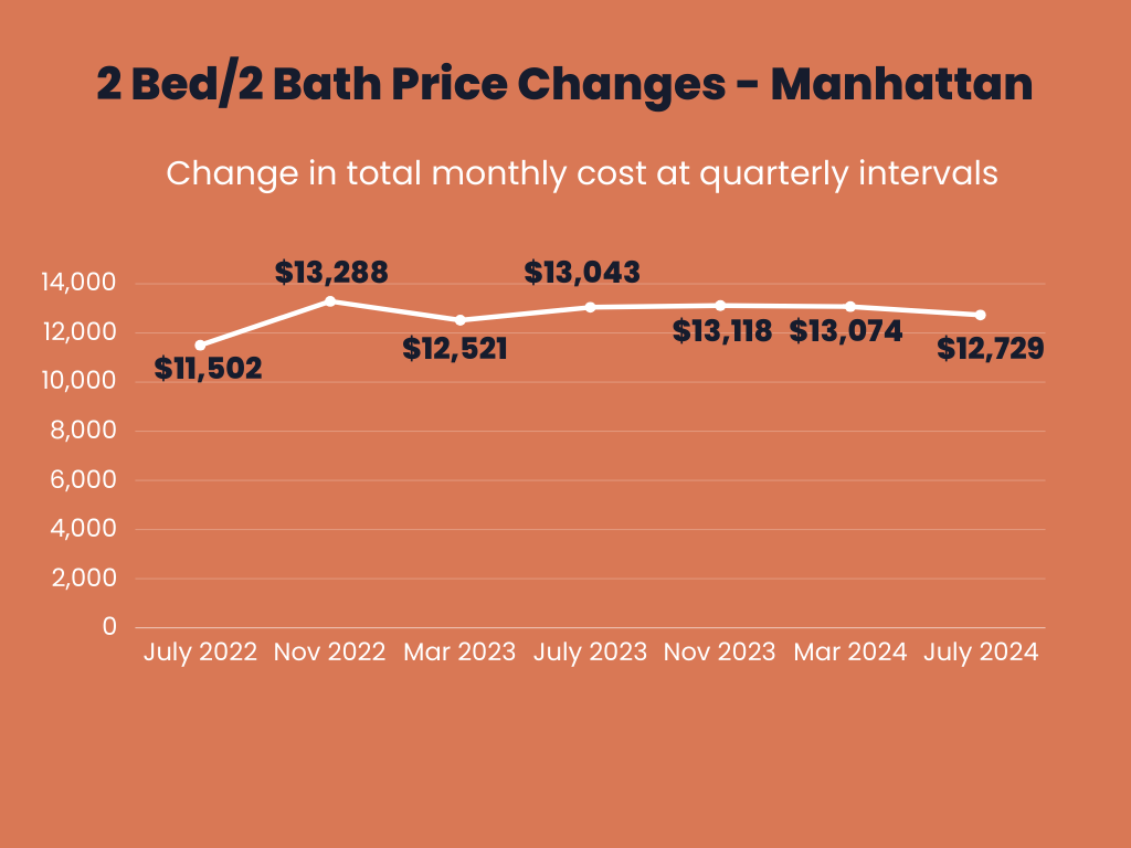 Infographic showing the total monthly price changes over time for owning a 2 Bed/2 Bath apartment in Manhattan.

