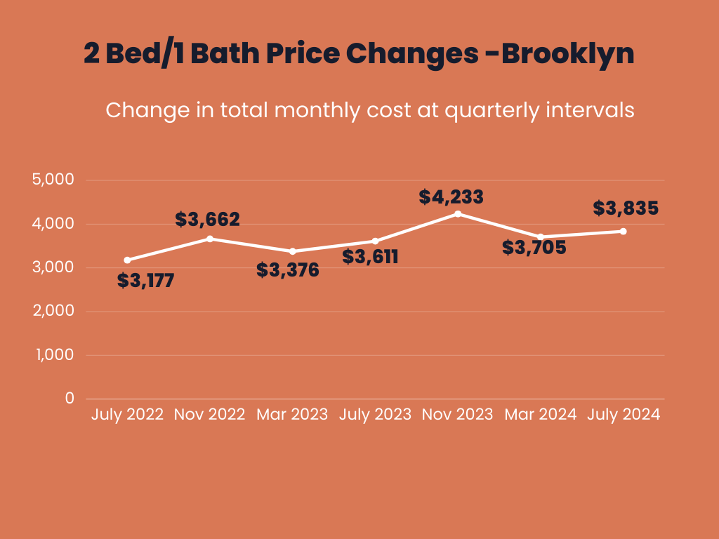 Infographic showing the total monthly price changes over time for owning a 2 Bed/1 Bath apartment in Brooklyn.
