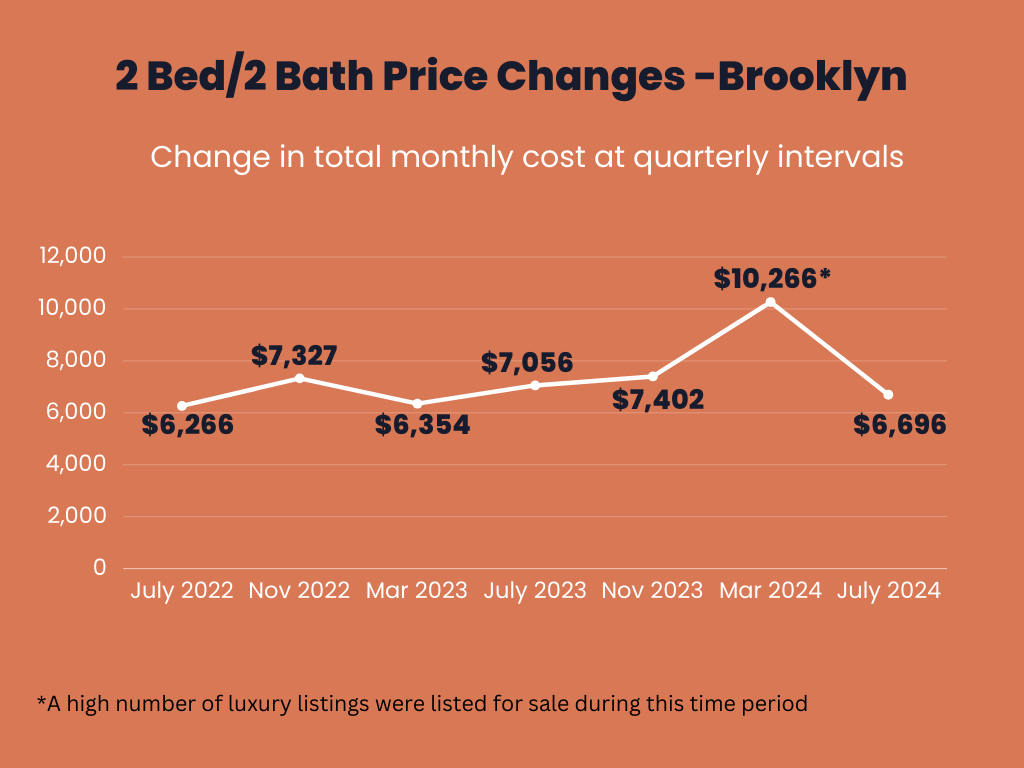 Infographic showing the total monthly price changes over time for owning a 2 Bed/2 Bath apartment in Brooklyn.
