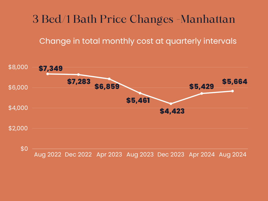 Infographic showing the total monthly price changes over time for owning a 3 Bed/ 1 Bath apartment in Manhattan.