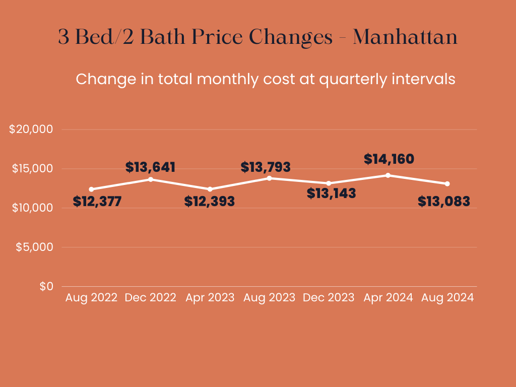 Infographic showing the total monthly price changes over time for owning a 3 Bed/ 2 Bath apartment in Manhattan.