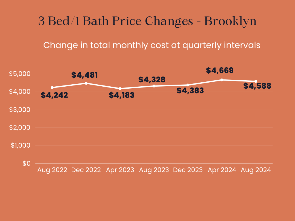 Infographic showing the total monthly price changes over time for owning a 3 Bed/ 1 Bath apartment in Brooklyn.