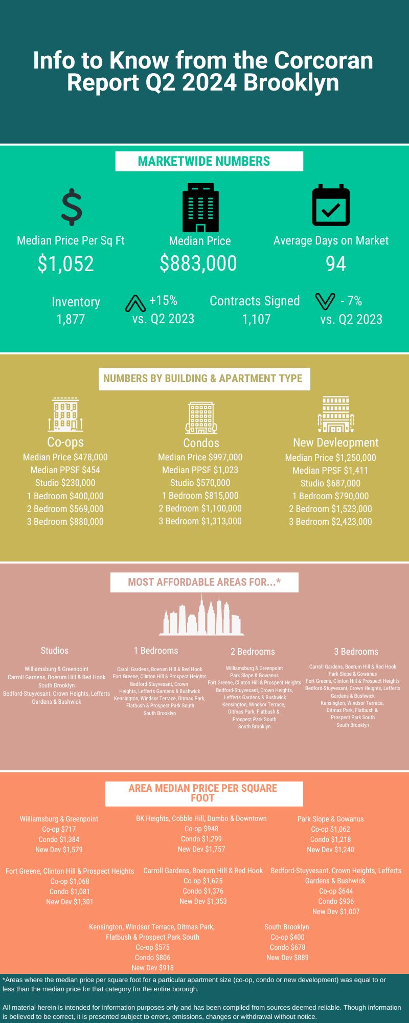 Infographic with real estate market data for Q2 2024 in Brooklyn