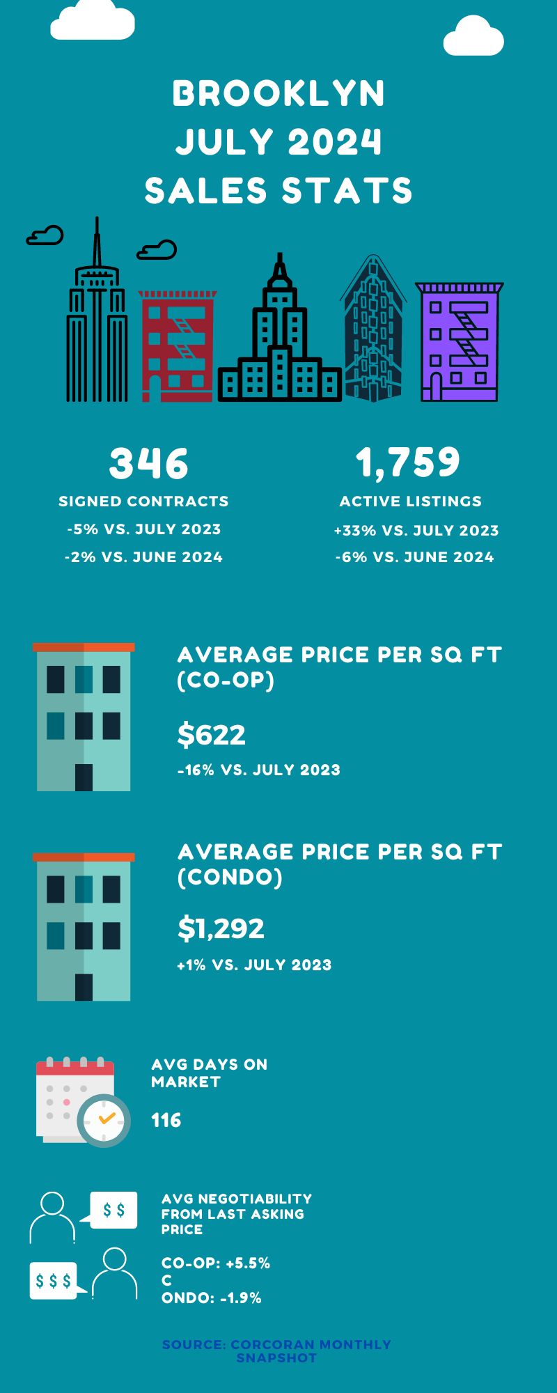 Infographic showing sales stats for Brooklyn for the month of July 2024