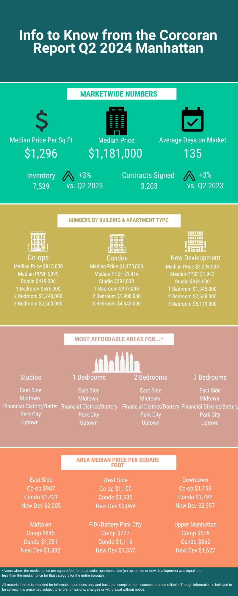 Infographic with real estate market data for Q2 2024 in Manhattan