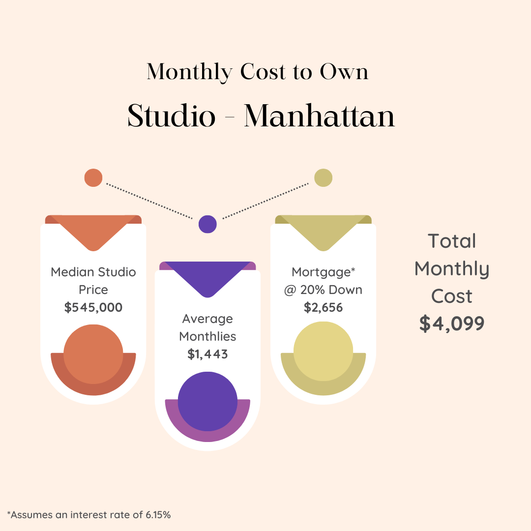 Infographic showing the median price, average monthlies, monthly average, and total monthly cost for owning a studio apartment in Manhattan during the month of September 2024.