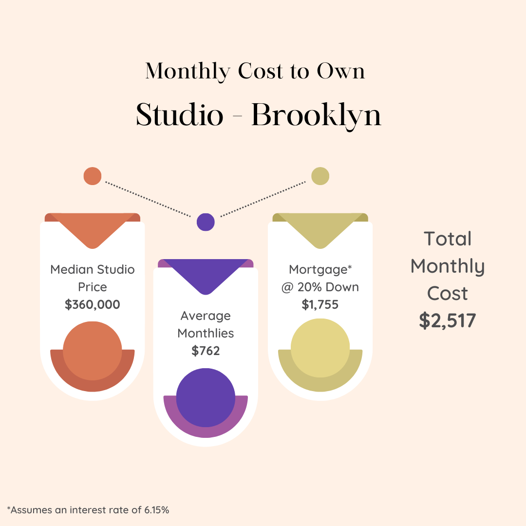 Infographic showing the median price, average monthlies, monthly average, and total monthly cost for owning a studio apartment in Brooklyn during the month of September 2024.