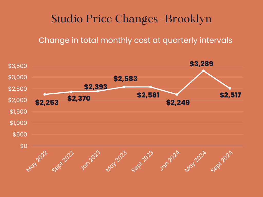 Infographic showing the total monthly price changes over time for owning a studio apartment in Brooklyn.