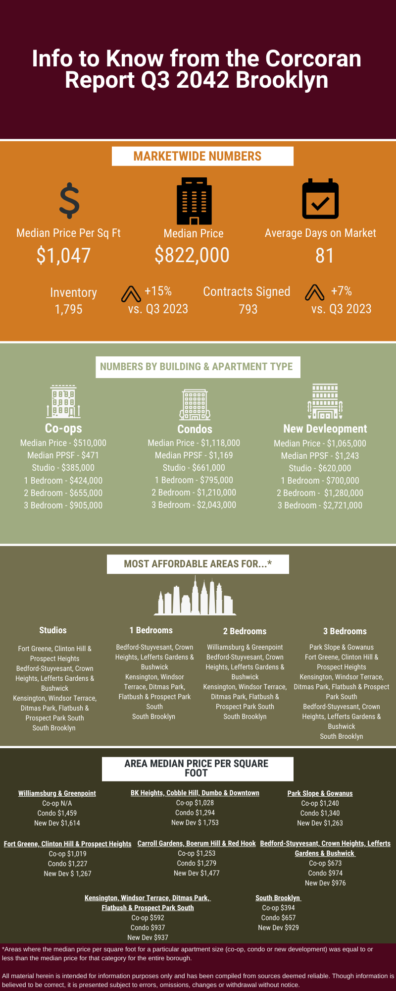 Infographic with real estate market data for Q3 2024 in Brooklyn