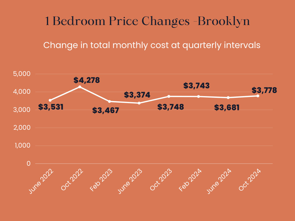 Infographic showing the total monthly price changes over time for owning a 1 bedroom apartment in Manhattan.