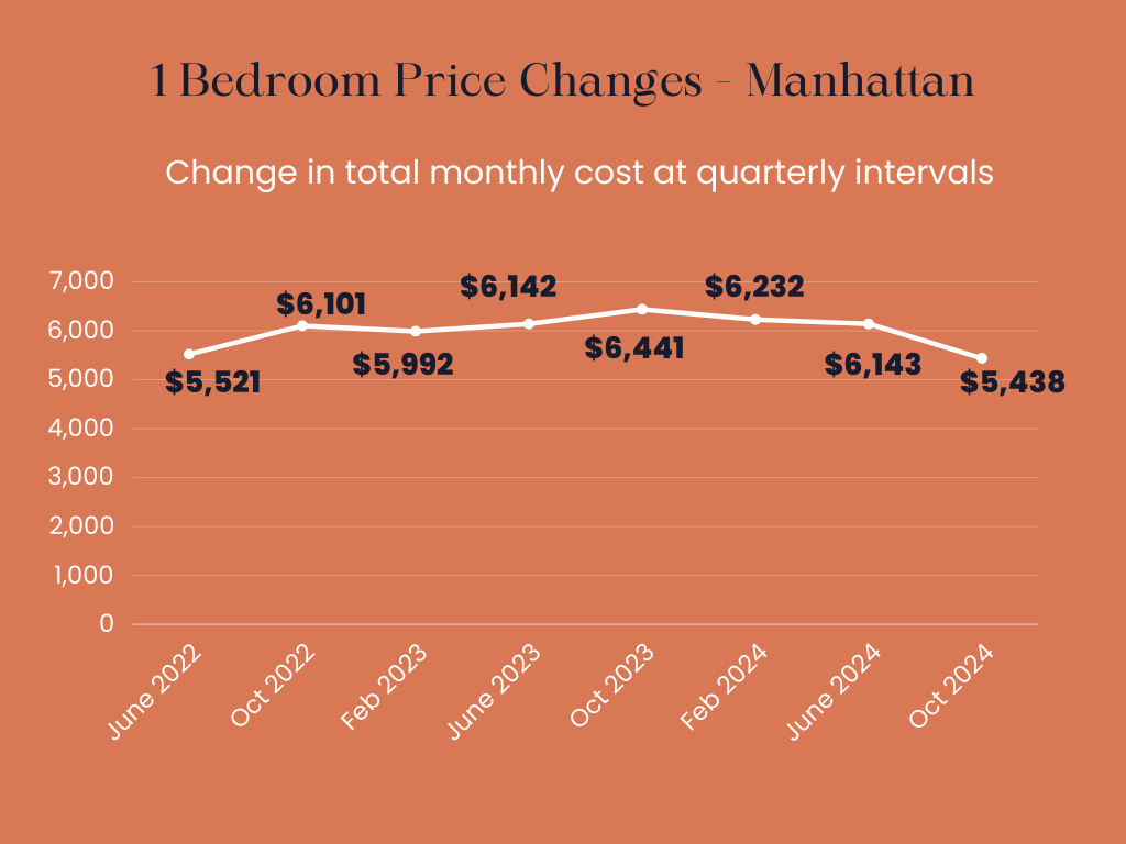 Infographic showing the total monthly price changes over time for owning a 1 bedroom apartment in Manhattan.