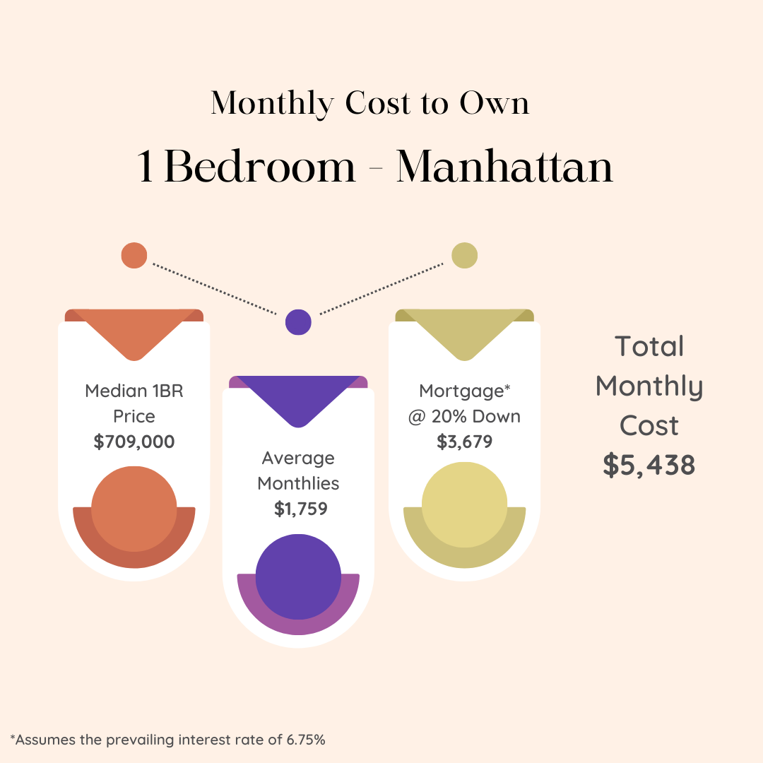 Infographic showing the median price, average monthlies, monthly average, and total monthly cost for owning a 1 Bedroom apartment in Manhattan during the month of October 2024.