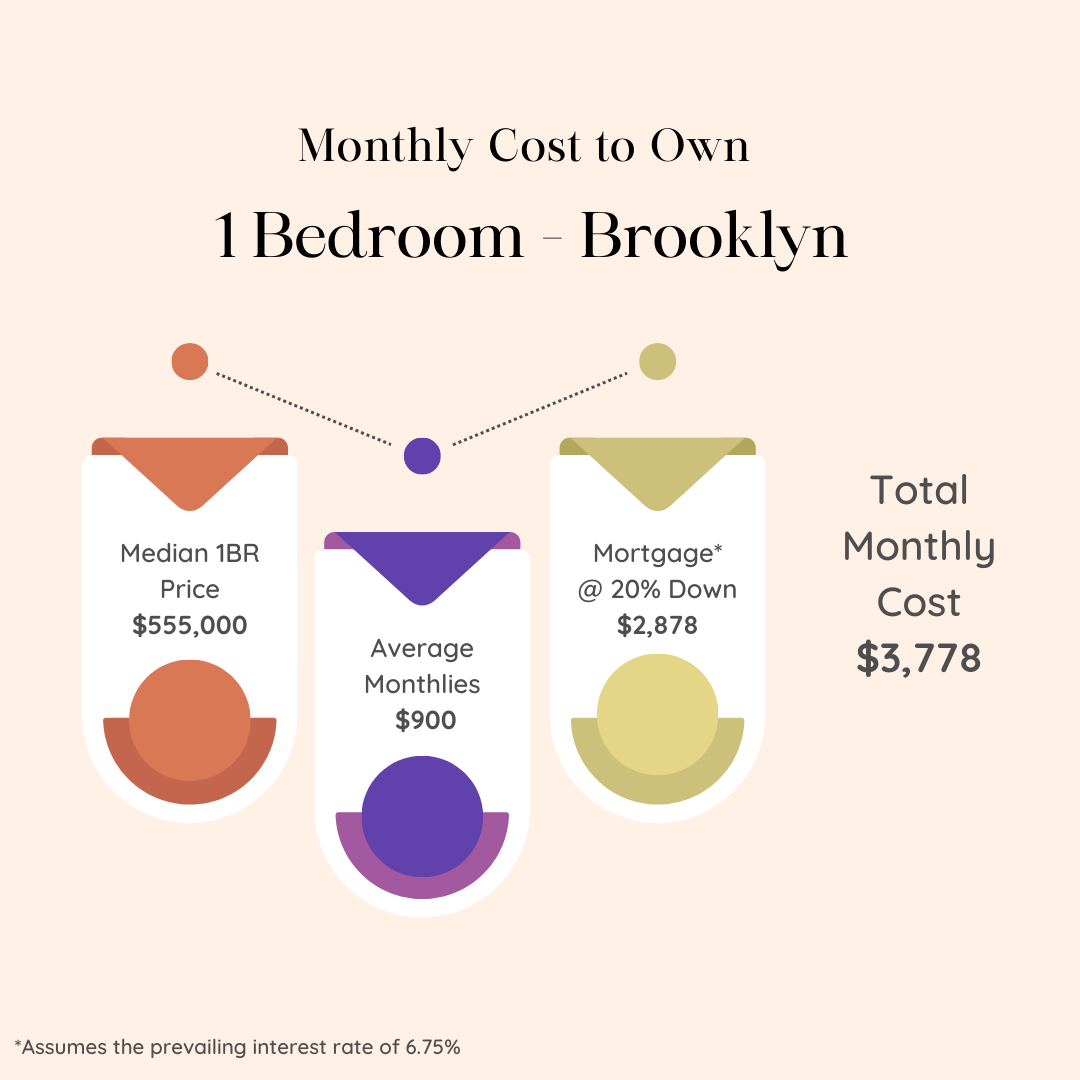 Infographic showing the median price, average monthlies, monthly average, and total monthly cost for owning a 1 Bedroom apartment in Brooklyn during the month of October 2024.
