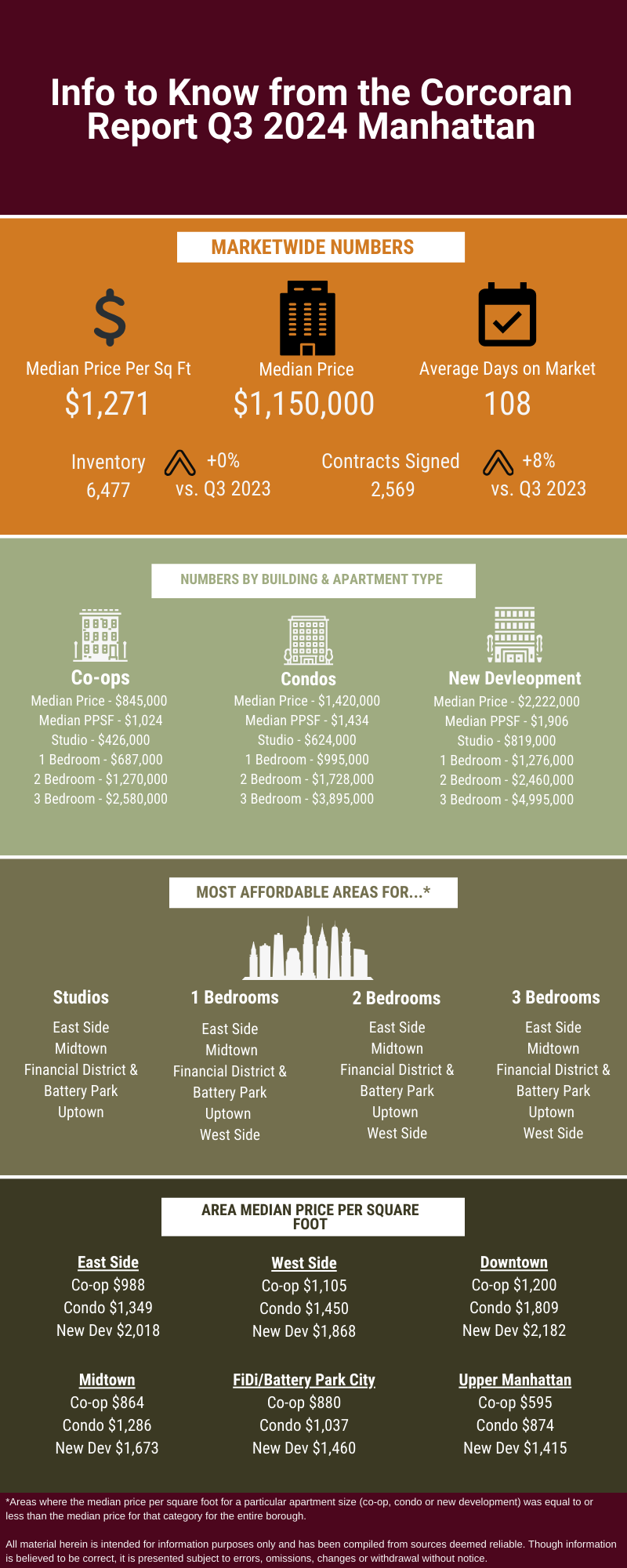 Infographic with real estate market data for Q3 2024 in Manhattan