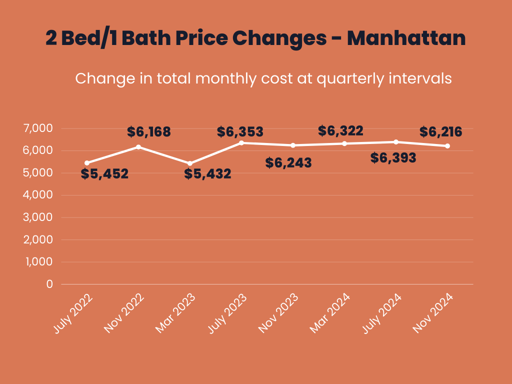 Infographic showing the total monthly price changes over time for owning a 2 Bed/1 Bath apartment in Manhattan.