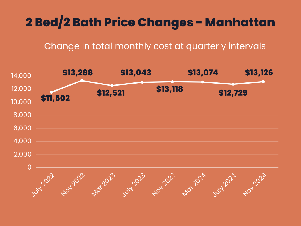 Infographic showing the total monthly price changes over time for owning a 2 Bed/2 Bath apartment in Manhattan.