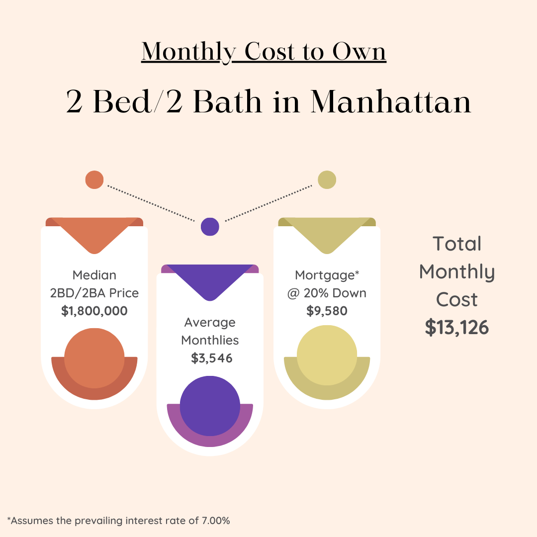 Infographic showing the median price, average monthlies, monthly average, and total monthly cost for owning a 2 bed/2 bath apartment in Manhattan during the month of November 2024
