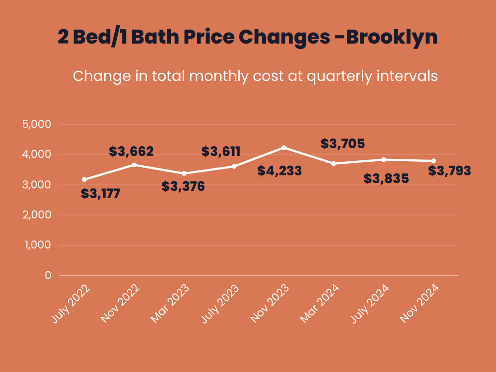 Infographic showing the total monthly price changes over time for owning a 2 Bed/1 Bath apartment in Brooklyn.