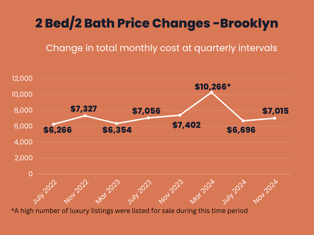 Infographic showing the total monthly price changes over time for owning a 2 Bed/1 Bath apartment in Brooklyn.