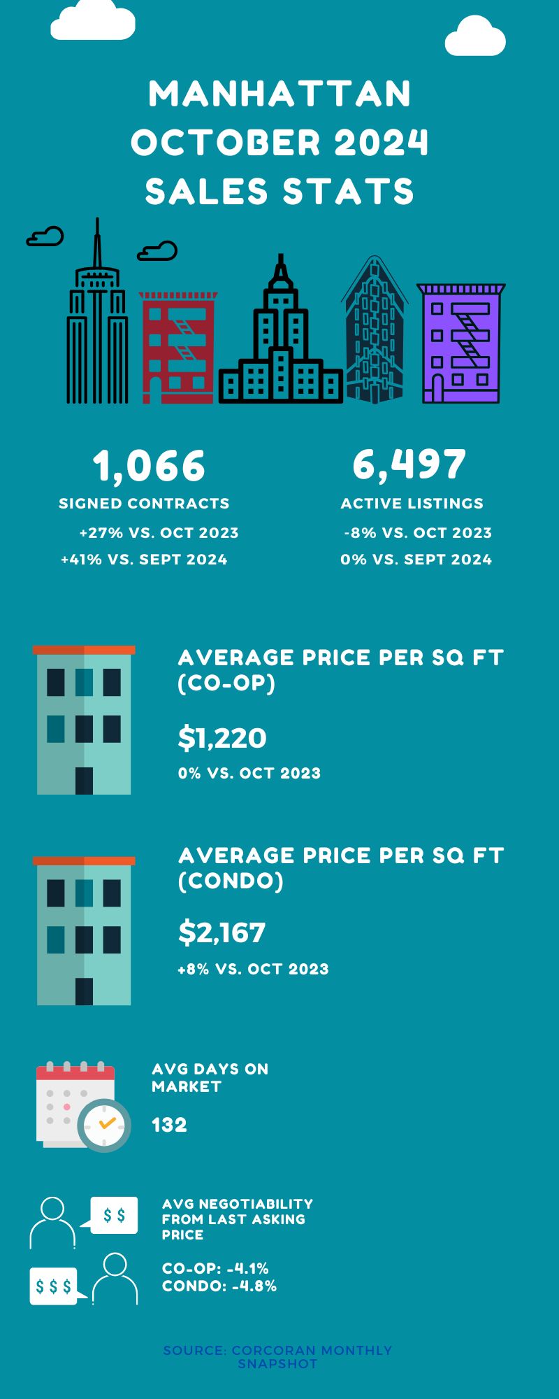 Infographic showing sales stats for Manhattan for the month of October 2024