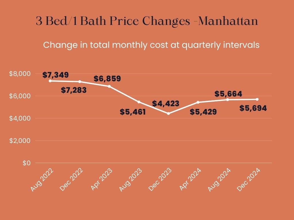 Infographic showing the total monthly price changes over time for owning a 3 Bed/ 1 Bath apartment in Manhattan.