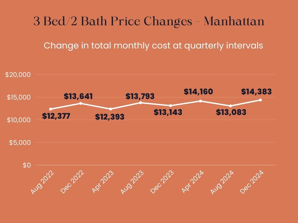Infographic showing the total monthly price changes over time for owning a 3 Bed/ 2 Bath apartment in Manhattan.