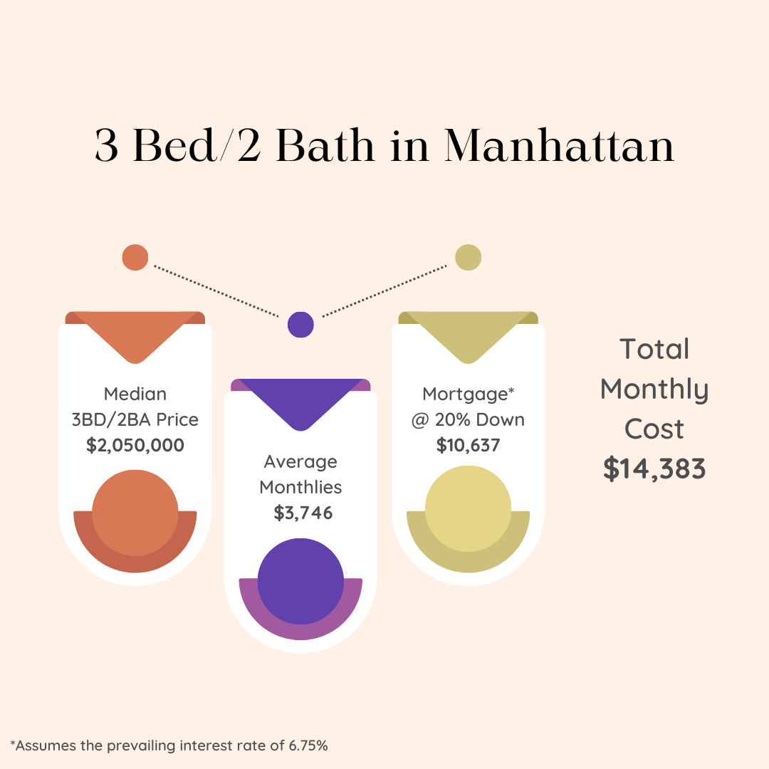 Infographic showing the median price, average monthlies, monthly average, and total monthly cost for owning a 3 Bed/ 2 Bath apartment in Manhattan during the month of December 2024.